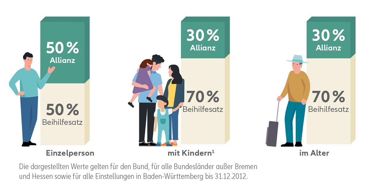 Private Krankenversicherung