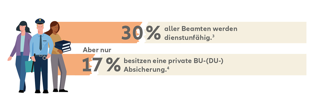 Berufs- und Dienstunfähigkeitsversicherung